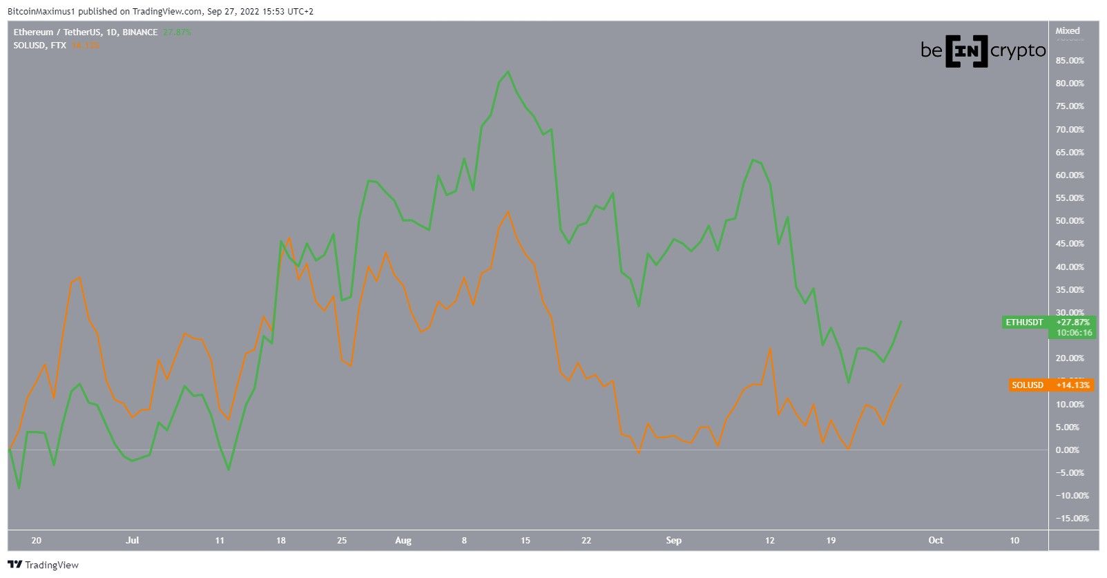 ETH SOL Comparison