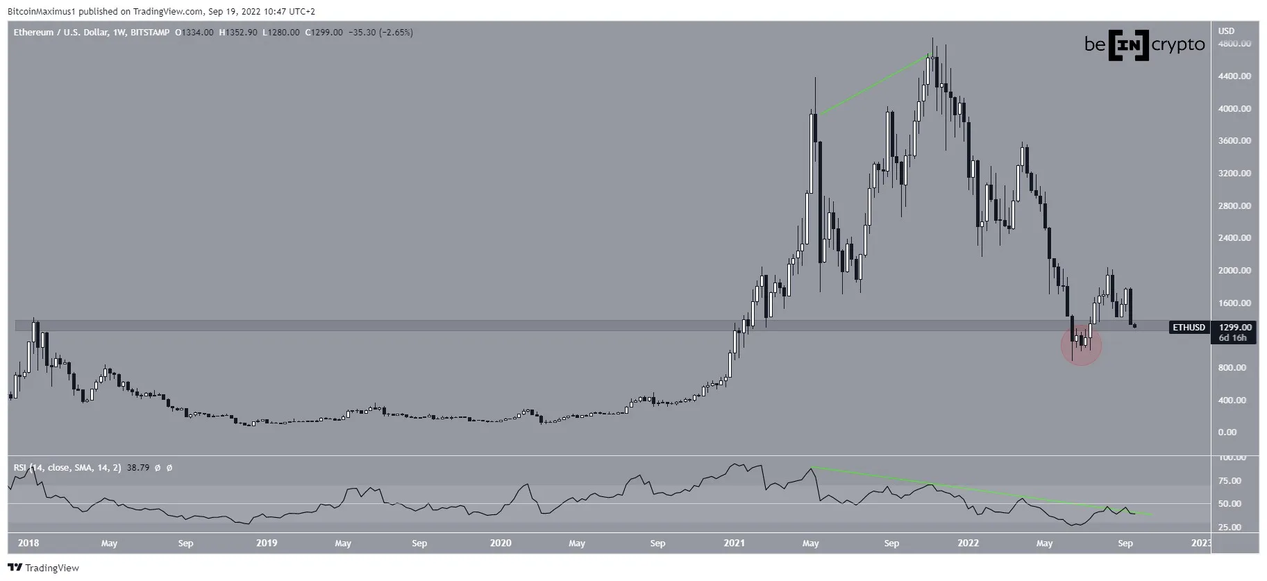 ETH weekly movement