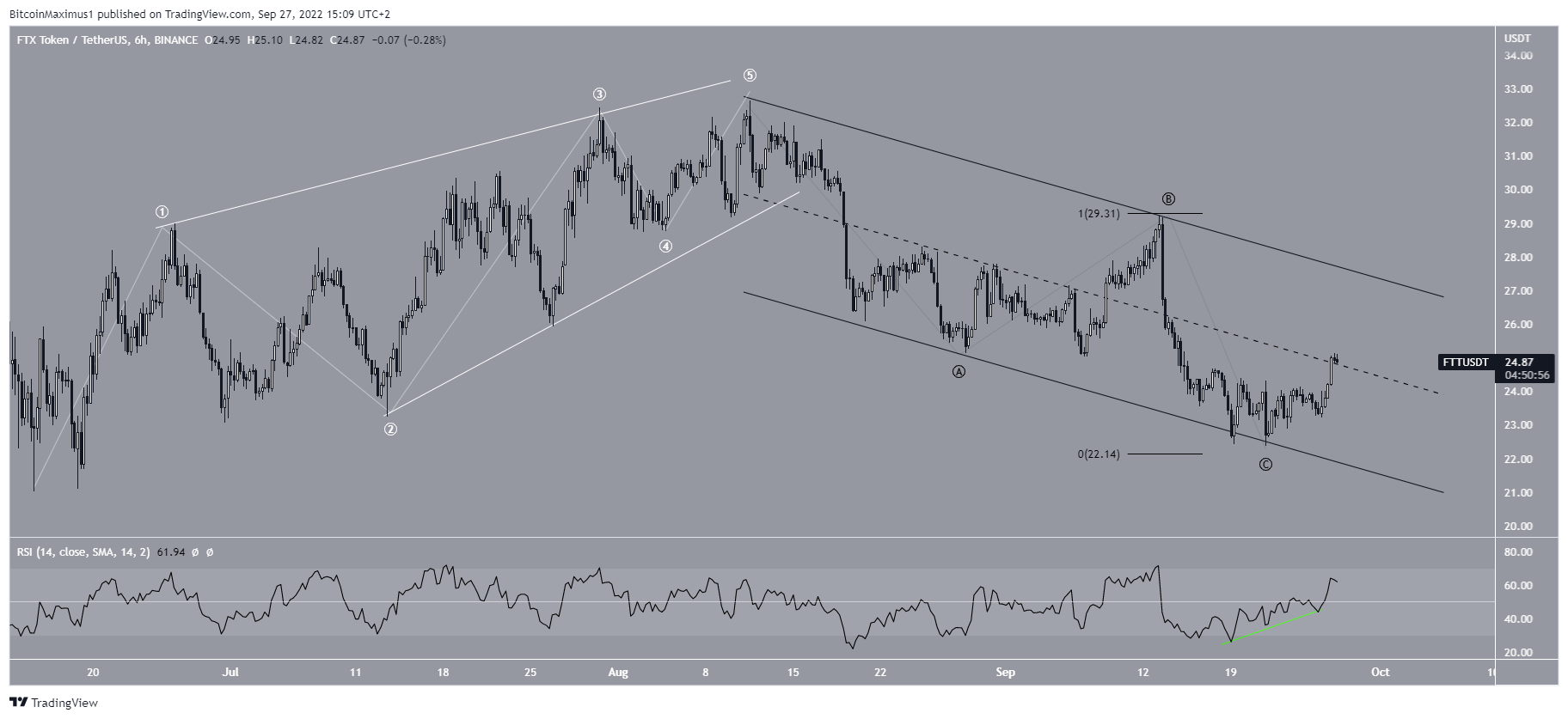 Correzione FTT