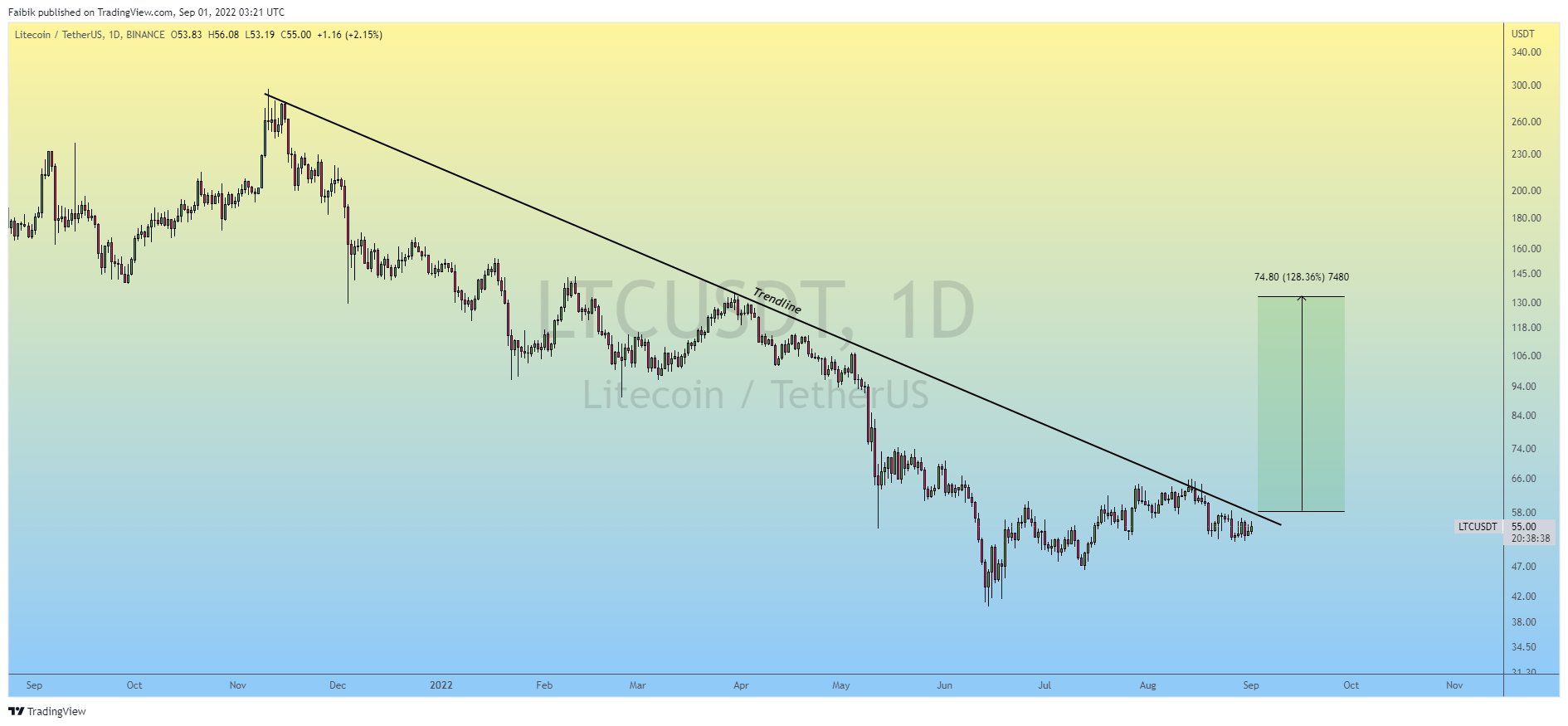 LTC Resistance