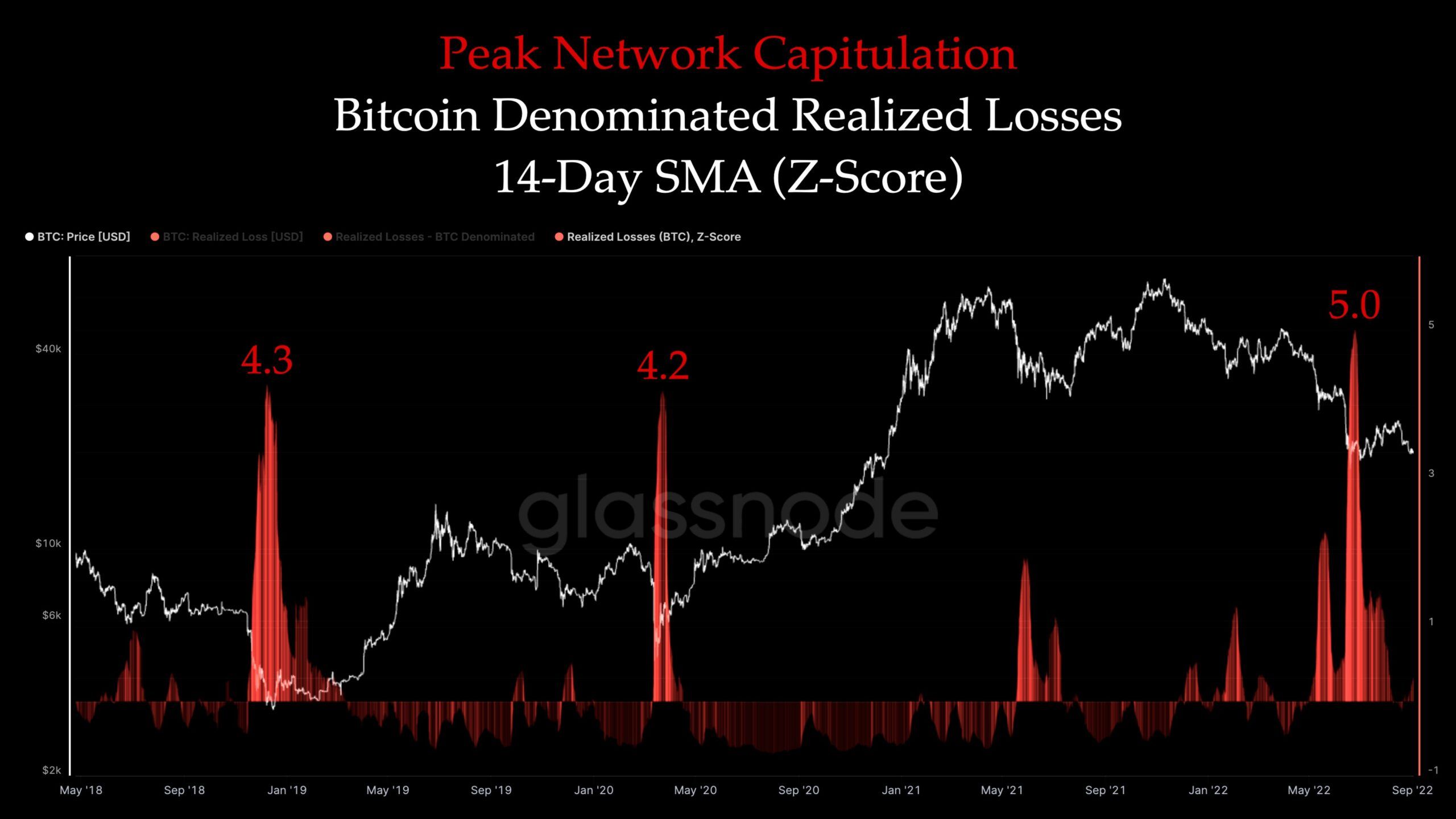 BTC Capitulation