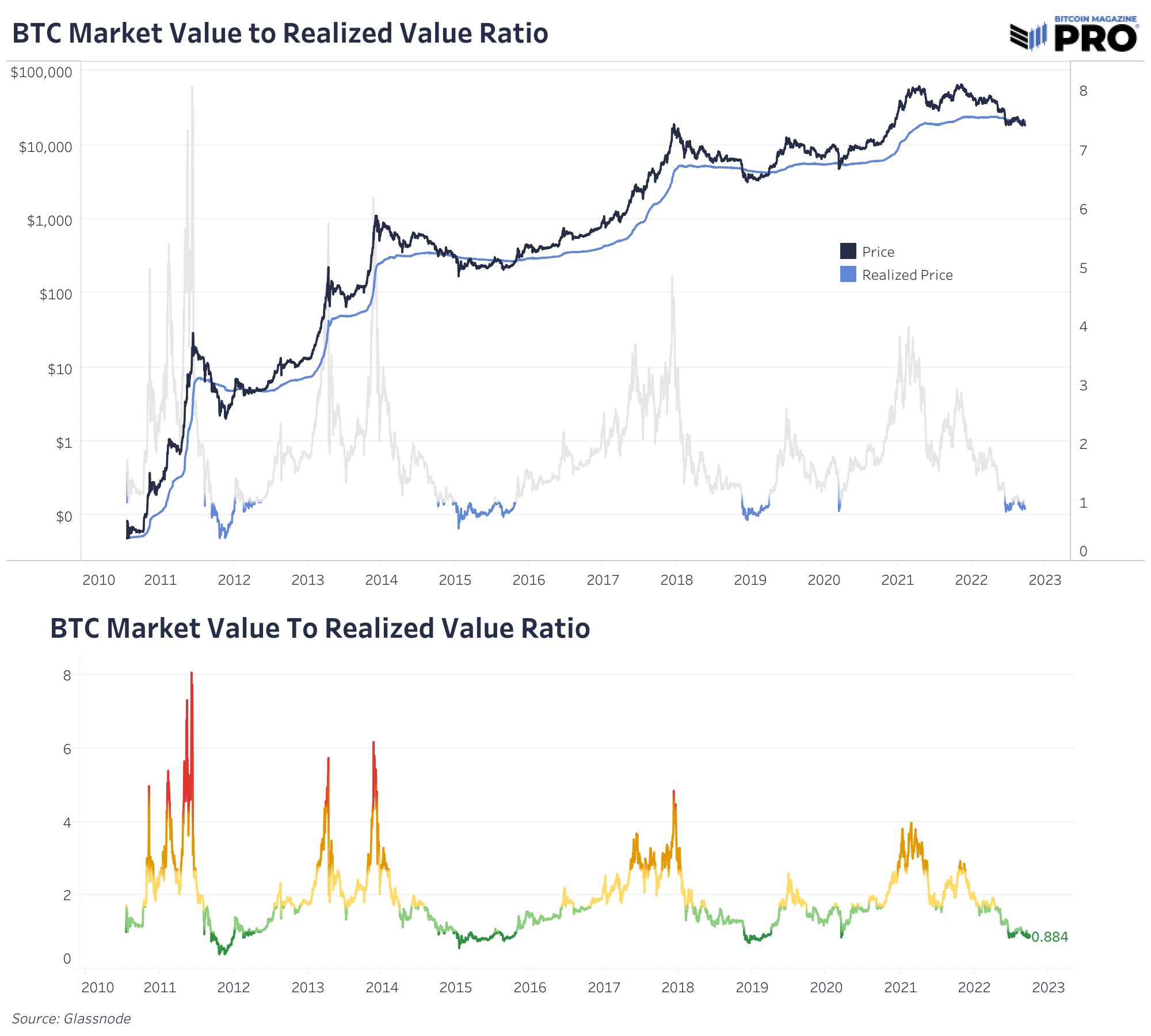 Realized price BTC