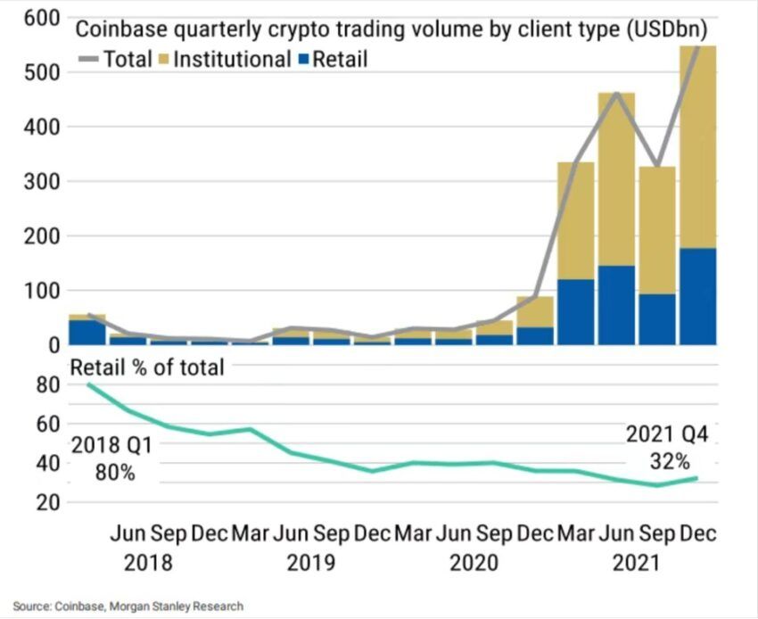 Crypto is getting impacted by U.S. monetary policy much more than stocks, says Macroeconomist Tascha Che.