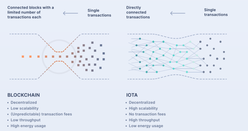 Blockchain a dag