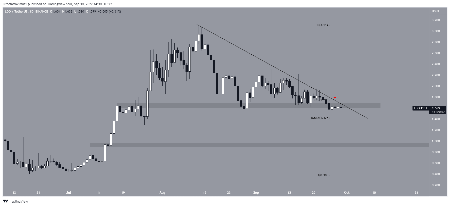 LDO Resistance line