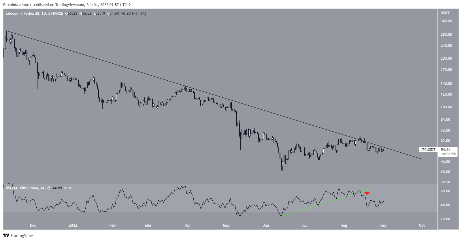 LTC Resistance