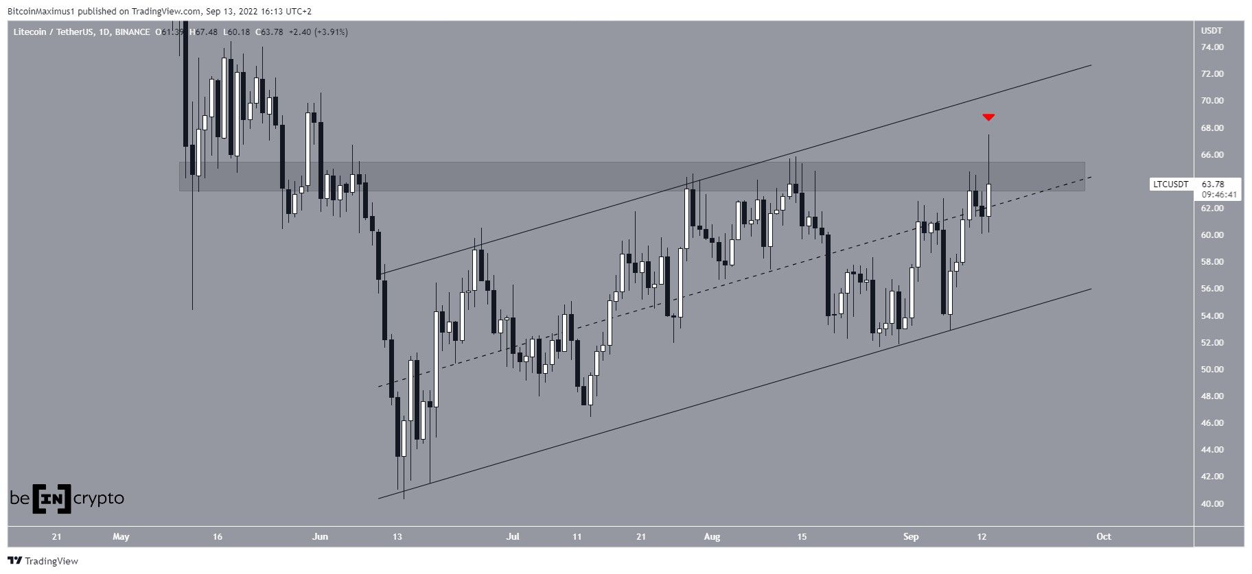 LTC Channel