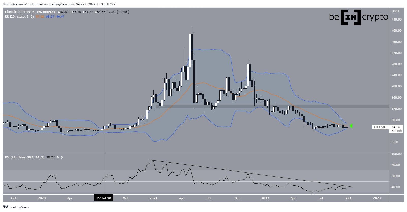 LTC Weekly