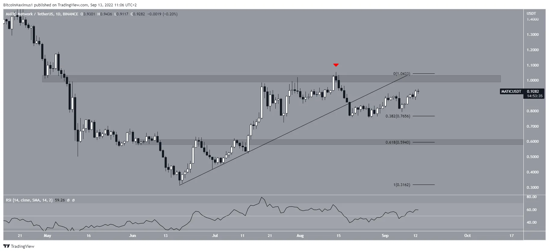 MATIC Daily