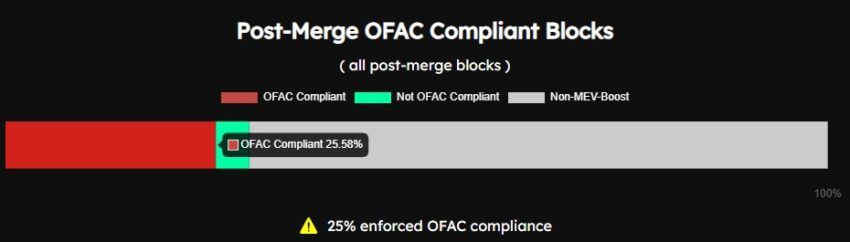25% блоков Ethereum соответствуют санкциям США и могут подвергать цензуре транзакции