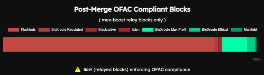 25% блоков Ethereum соответствуют санкциям США и могут подвергать цензуре транзакции