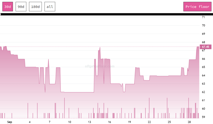 NFT Price floor