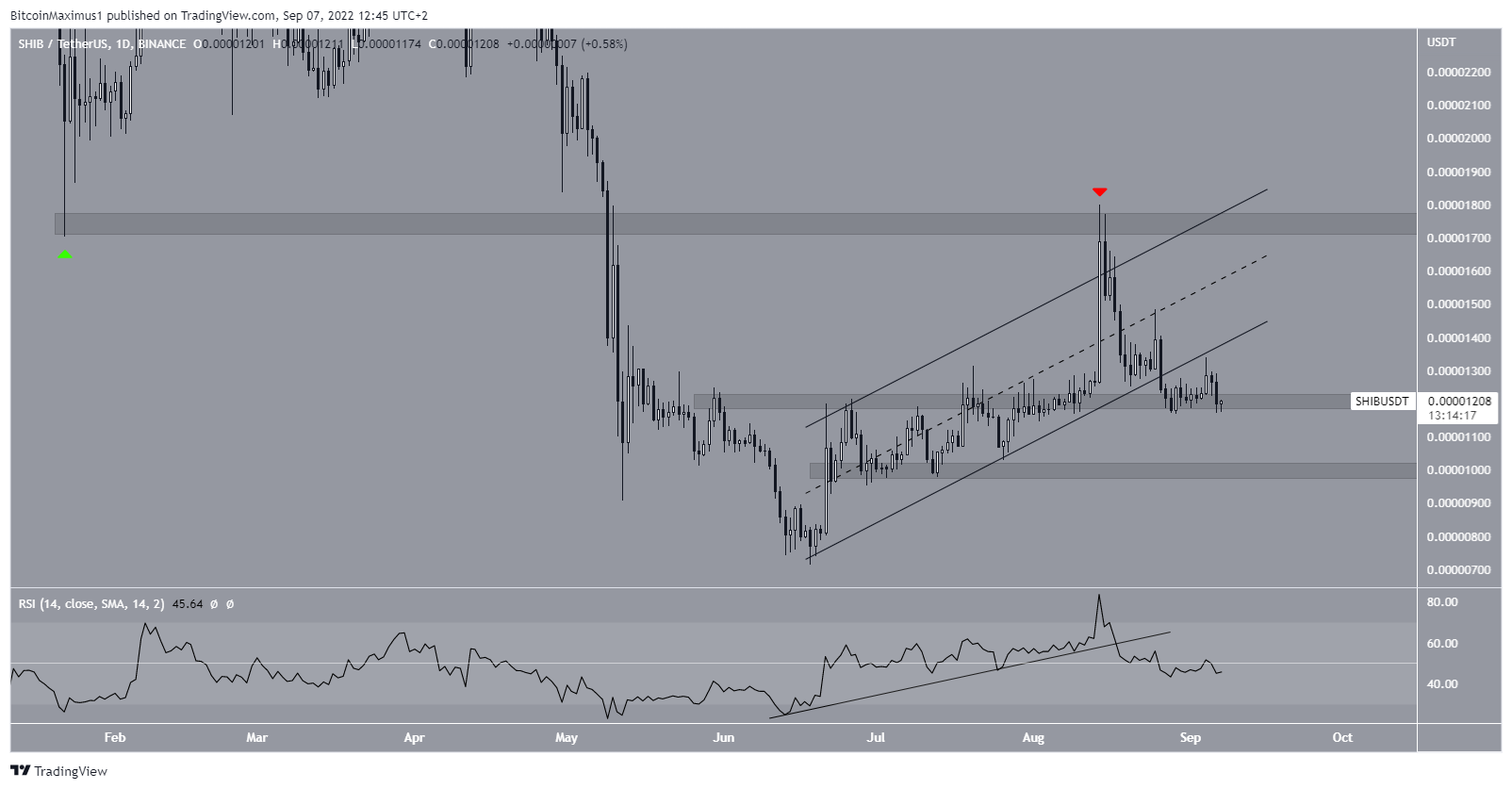 SHIB breakdown