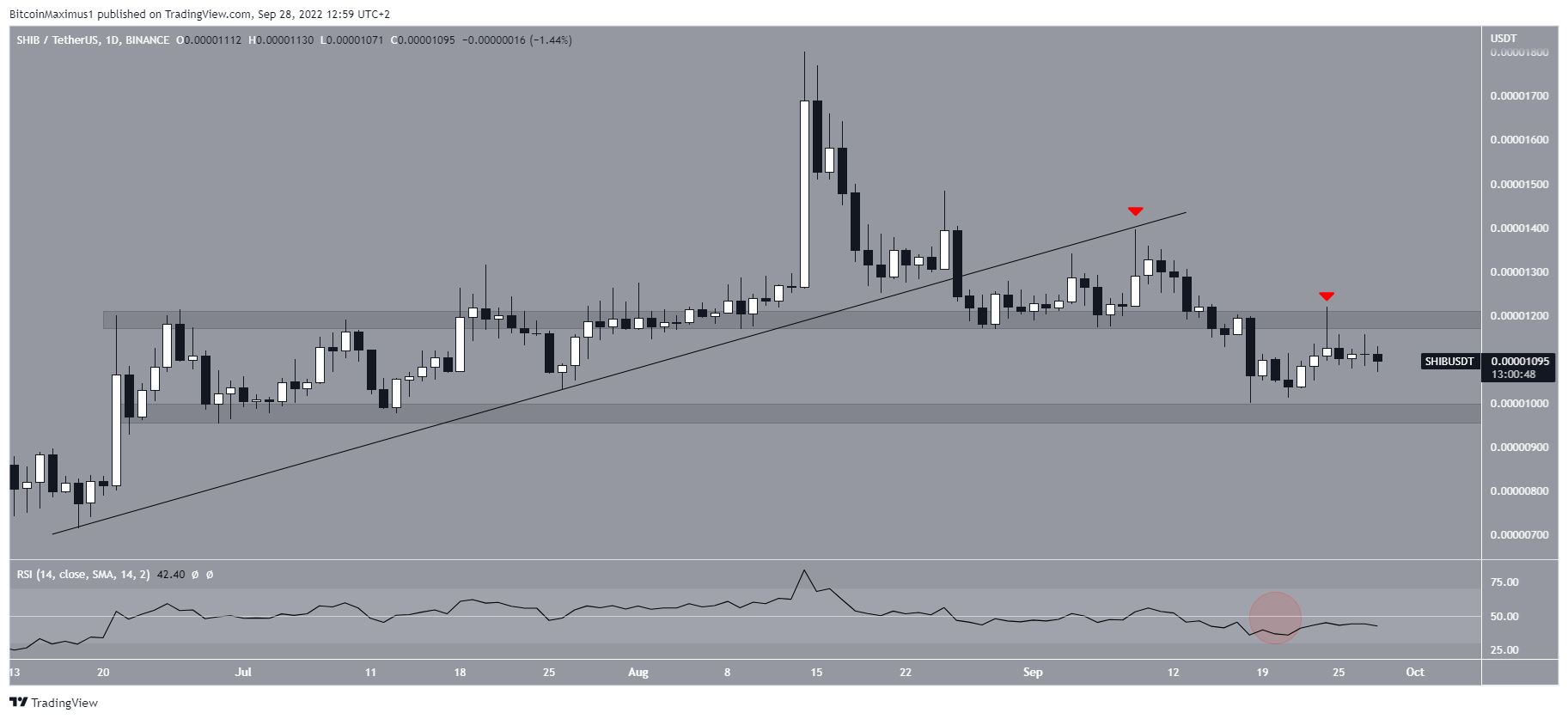 SHIB Horizontal levels