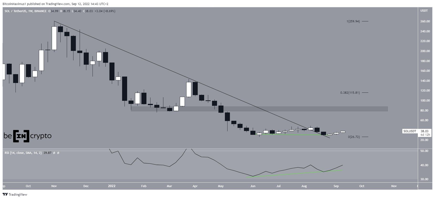 SOL Double bottom