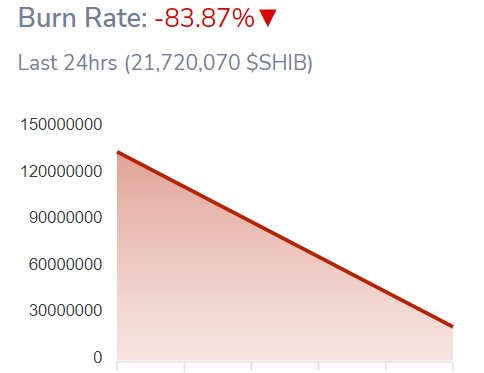 Shiba Inu Burn Rate Grafik