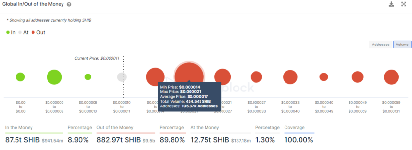 Global In and Out of Money-Indikator Grafik