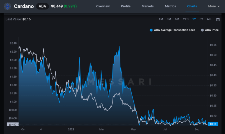 Biaya rata-rata transaksi di jaringan Cardano