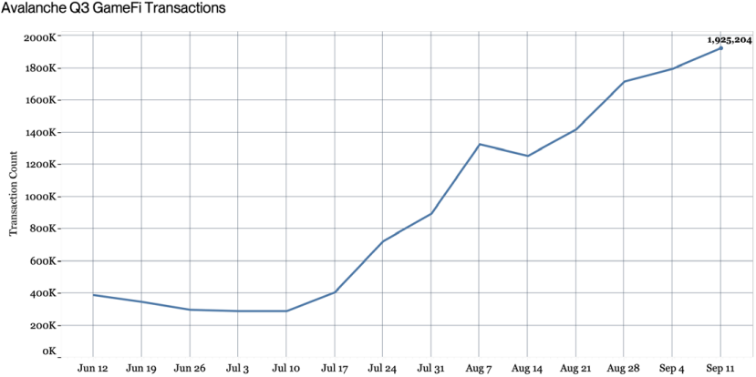 GameFI Transactions