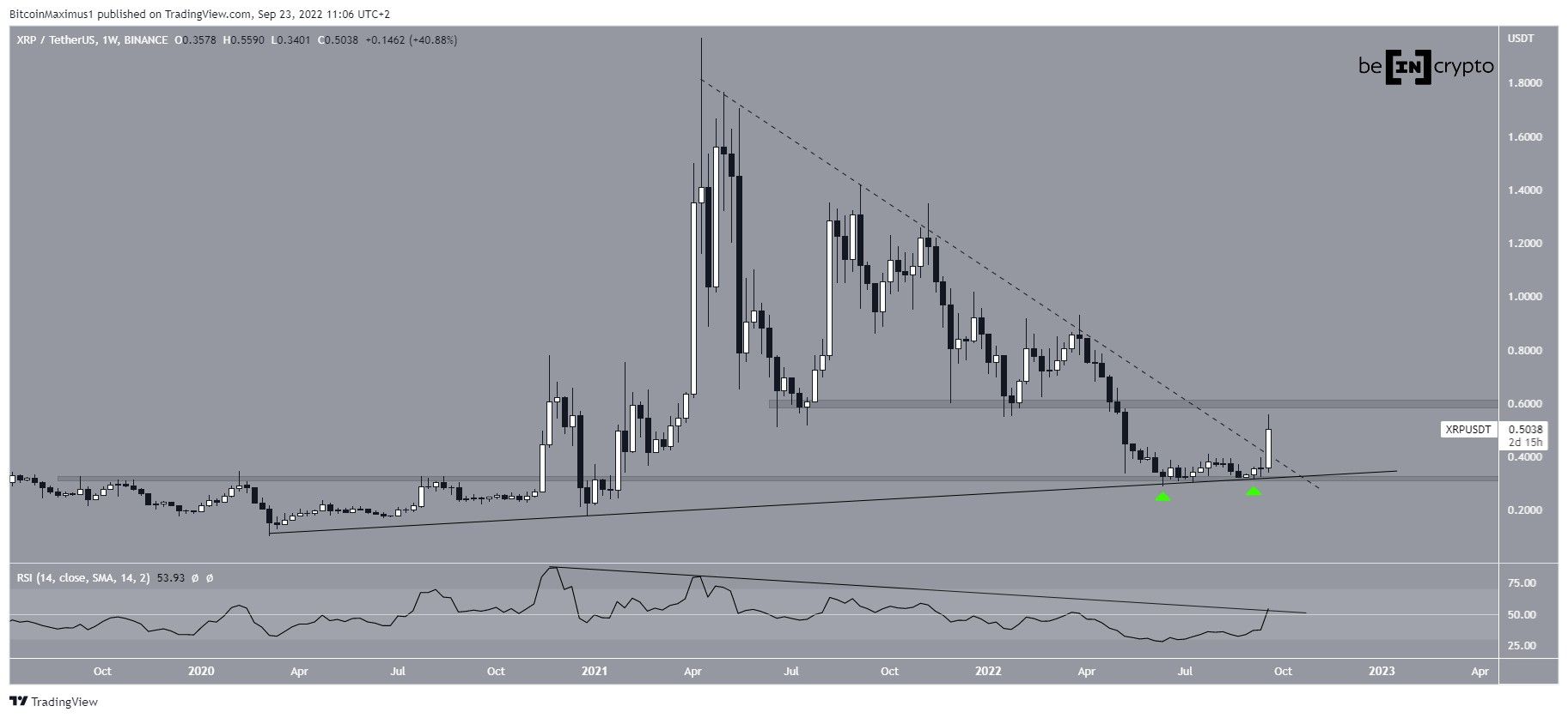 XRP movement