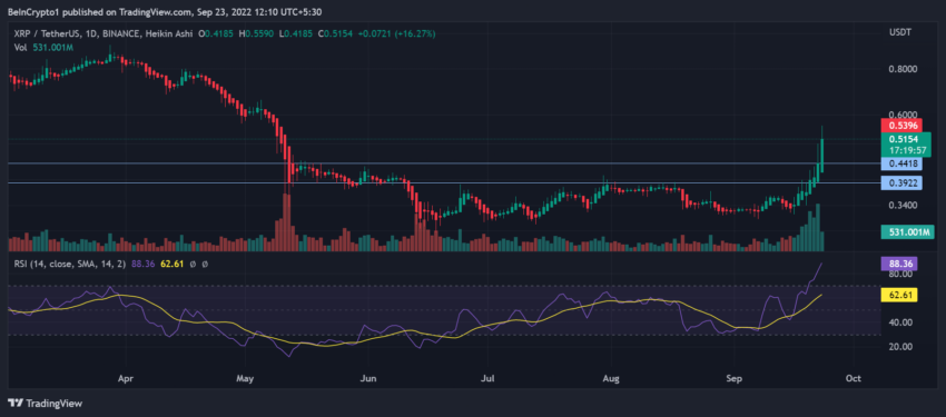 XRP USDT Tages-Chart Tradingview