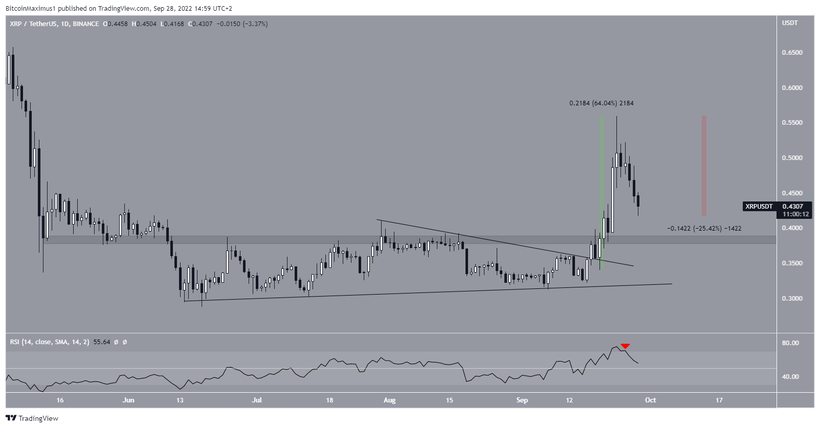 Resistenza XRP