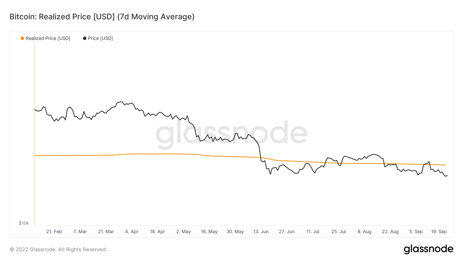 BTC realized price