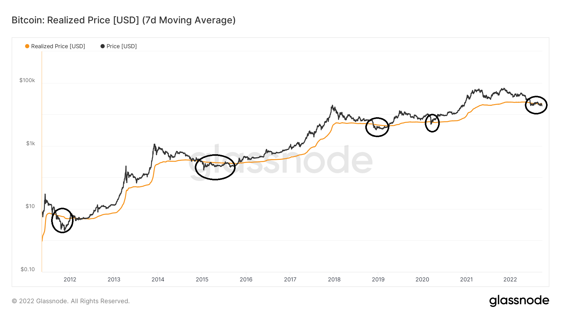 BTC Realized price