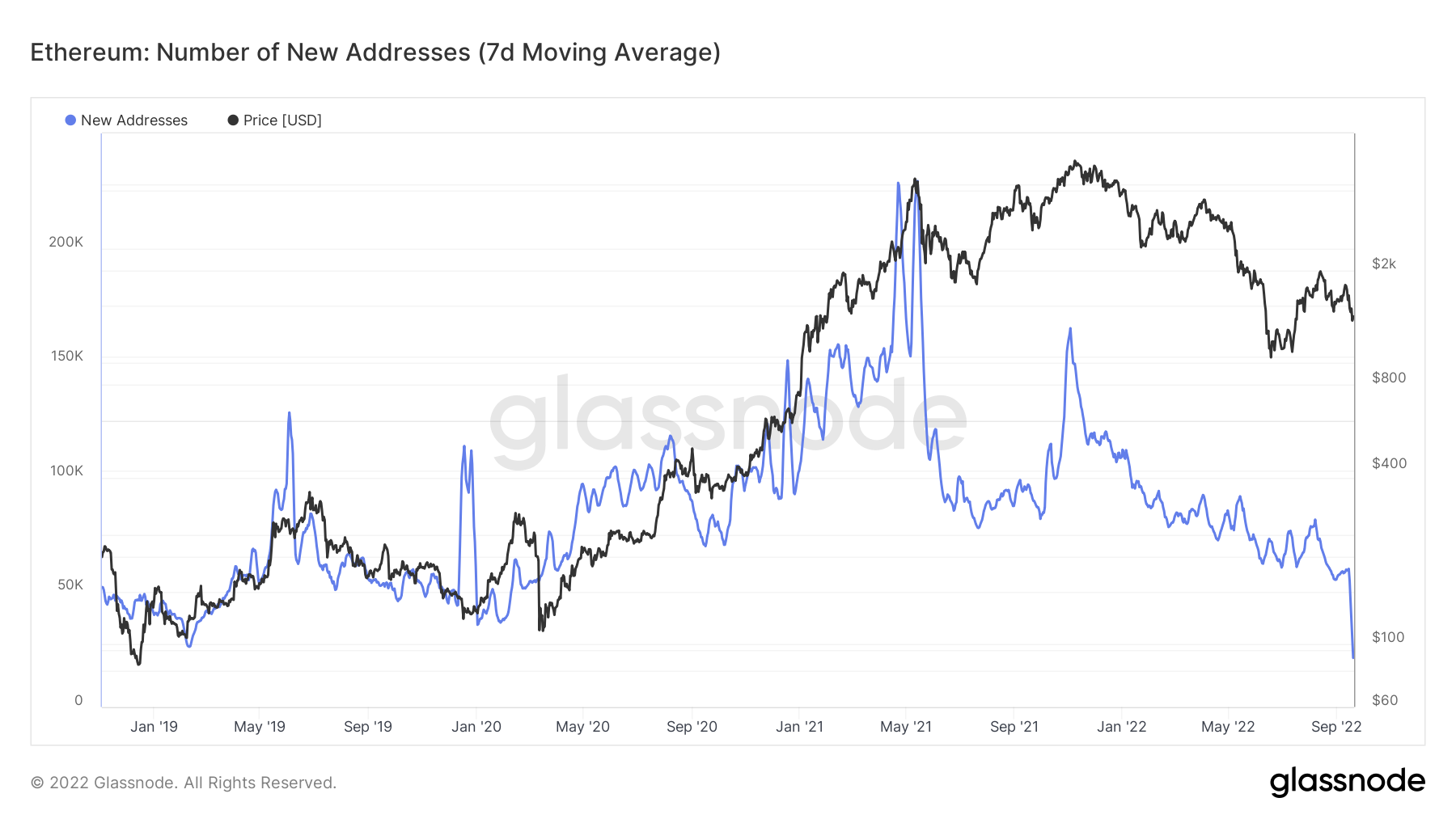 ETH movement