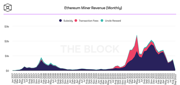 Ethereum-Miner-Gewinne Chart