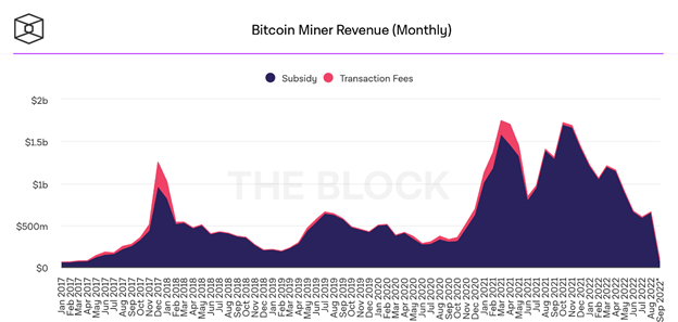 Bitcoin-Miner-Gewinne-Chart
