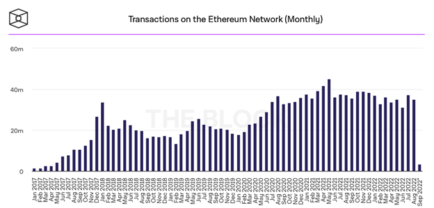 Transaktionen auf dem Ethereum-Netzwerk Chart