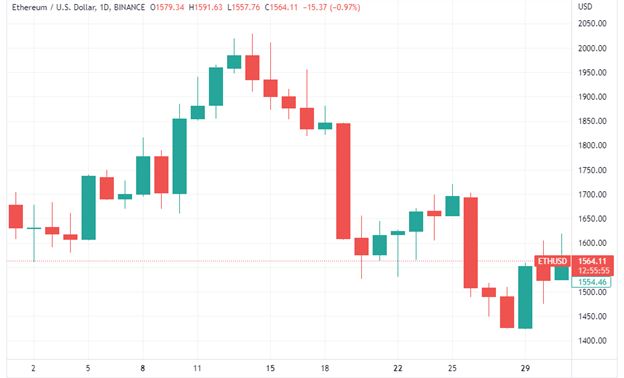 Ethereum Kurs Chart August