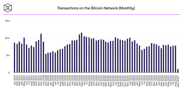 Transaktionen auf dem Bitcoin-Netzwerk Chart