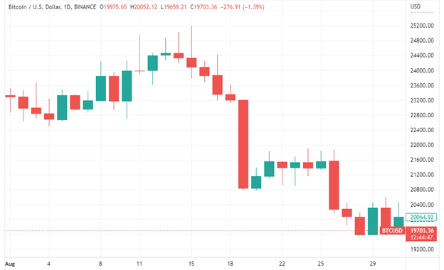 Bitcoin Kurs Chart August