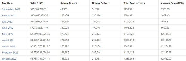 NFL ALL DAY Monthly Sales Surpass NBA Top Shot; The Battle for Flow's Top  NFT Collection - BeInCrypto