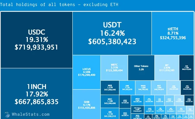 Total Holdings of all tokens