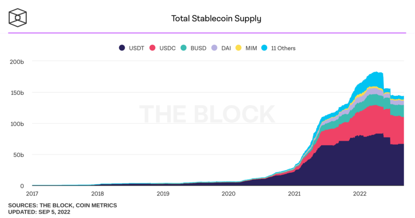 Stablecoin-Angebot: Tether Circle Binance 