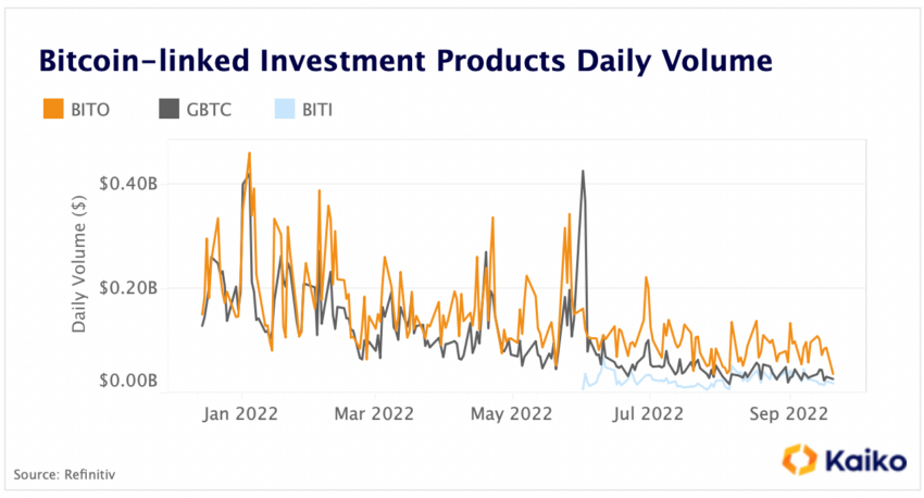 Bitcoin (BTC) investment products daily volume. Crypto traders