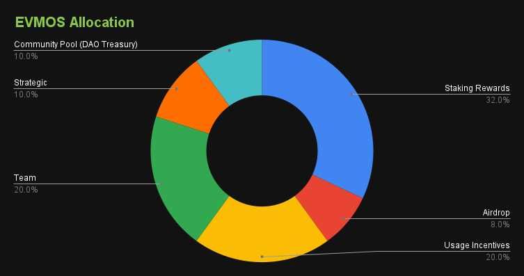 Evmos Tokenomics