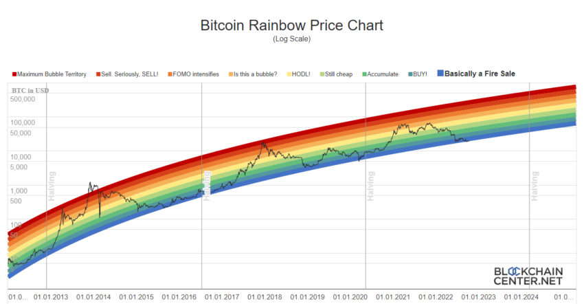 Predicción del precio de Bitcoin: el gráfico del arco iris apunta a un increíble $ 626,000