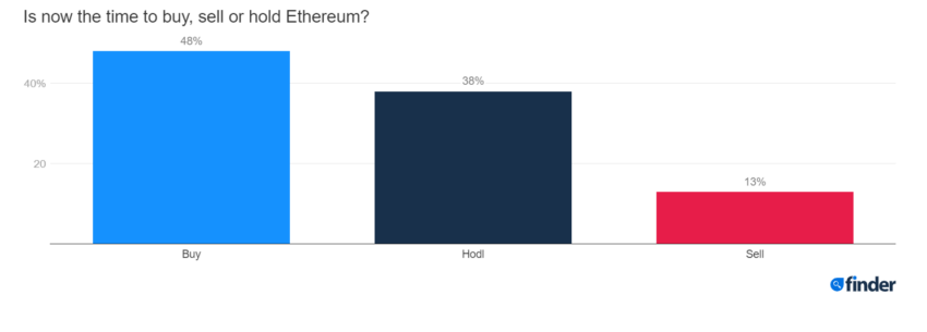 eth price prediction