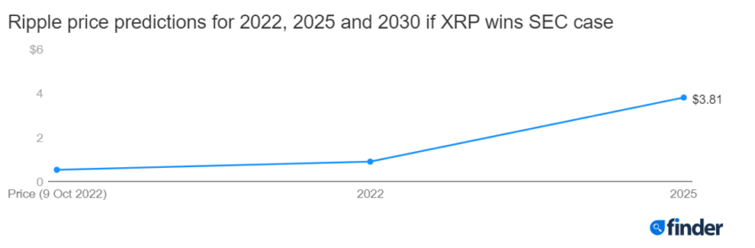 XRP Price Prediction: $3.81 by 2025 if Ripple Wins Against SEC 