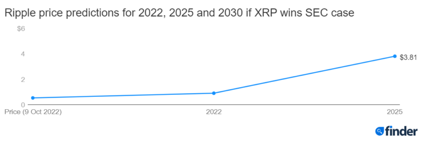 XRP Price Prediction: $3.81 by 2025 if Ripple Wins Against SEC