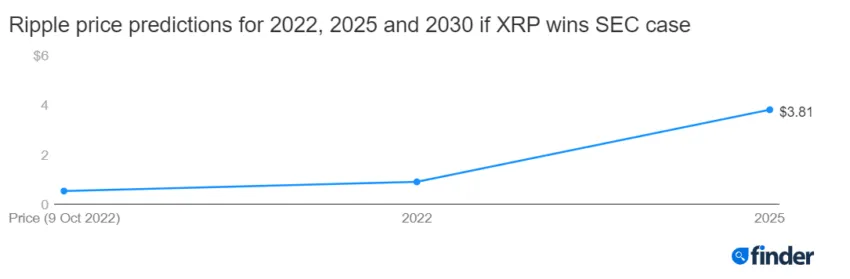 XRP Price Prediction: $3.81 by 2025 if Ripple Wins Against SEC 