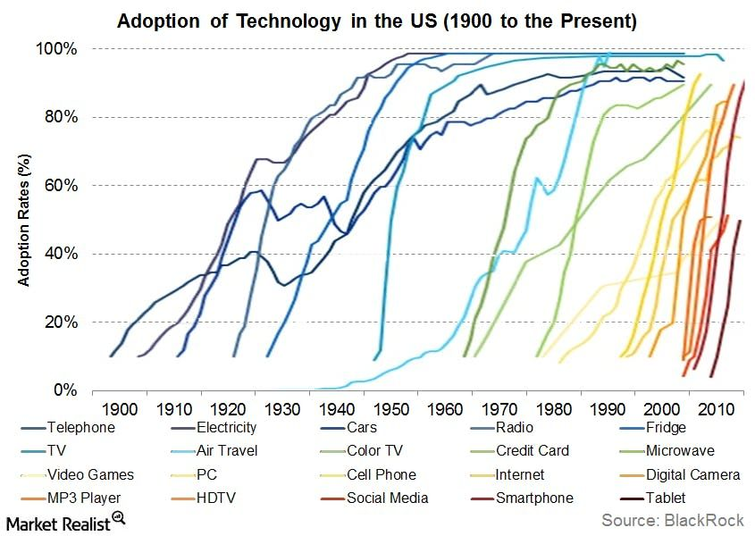 Technology Adoption Willy Woo 