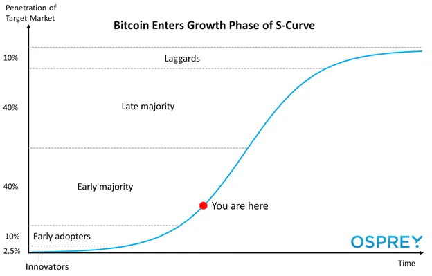 Bitcoin BTC Growth Phases Willy Woo