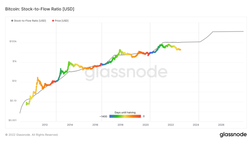 Bitcoin (BTC) stock price will flow
