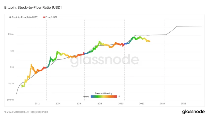 Bitcoin (BTC) price stock to flow