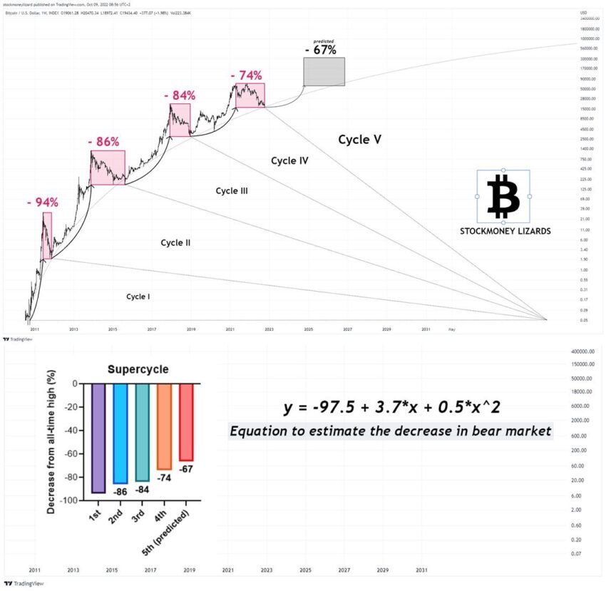 The price of Bitcoin (BTC) enters a new cycle